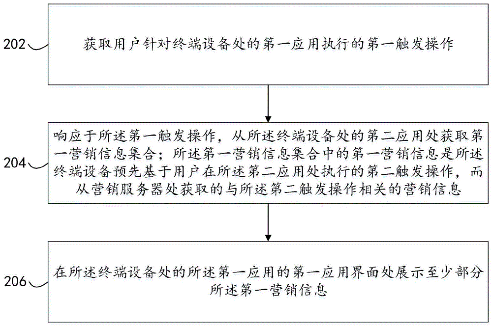 一种营销信息展示方法、装置及设备