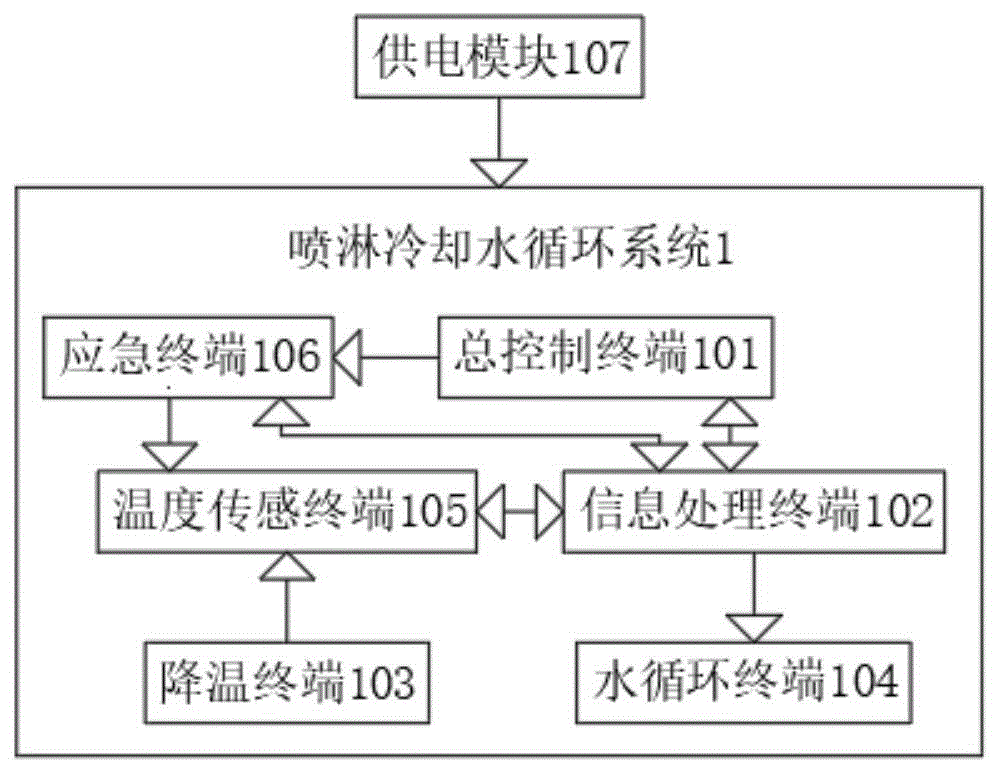 一种罐区夏季喷淋冷却水循环监测方法及系统