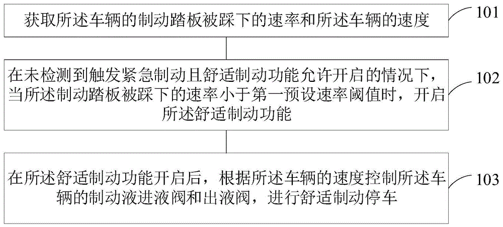 一种车辆舒适制动停车的控制方法、装置、车辆及介质