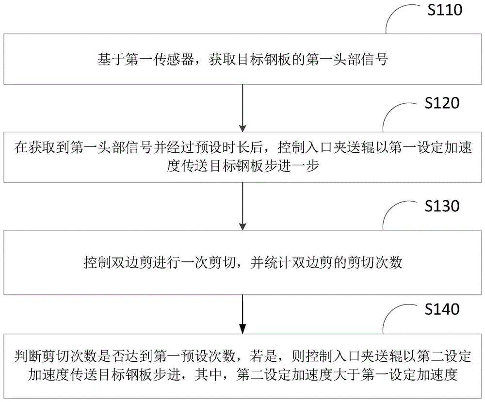 一种钢板剪切控制方法、装置、系统及存储介质