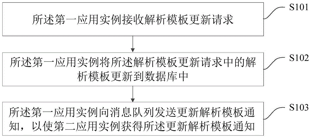 一种多应用实例的数据解析方法、系统、装置及存储介质