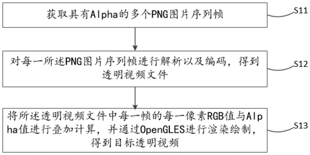 一种透明动画特效视频的处理方法、装置以及设备