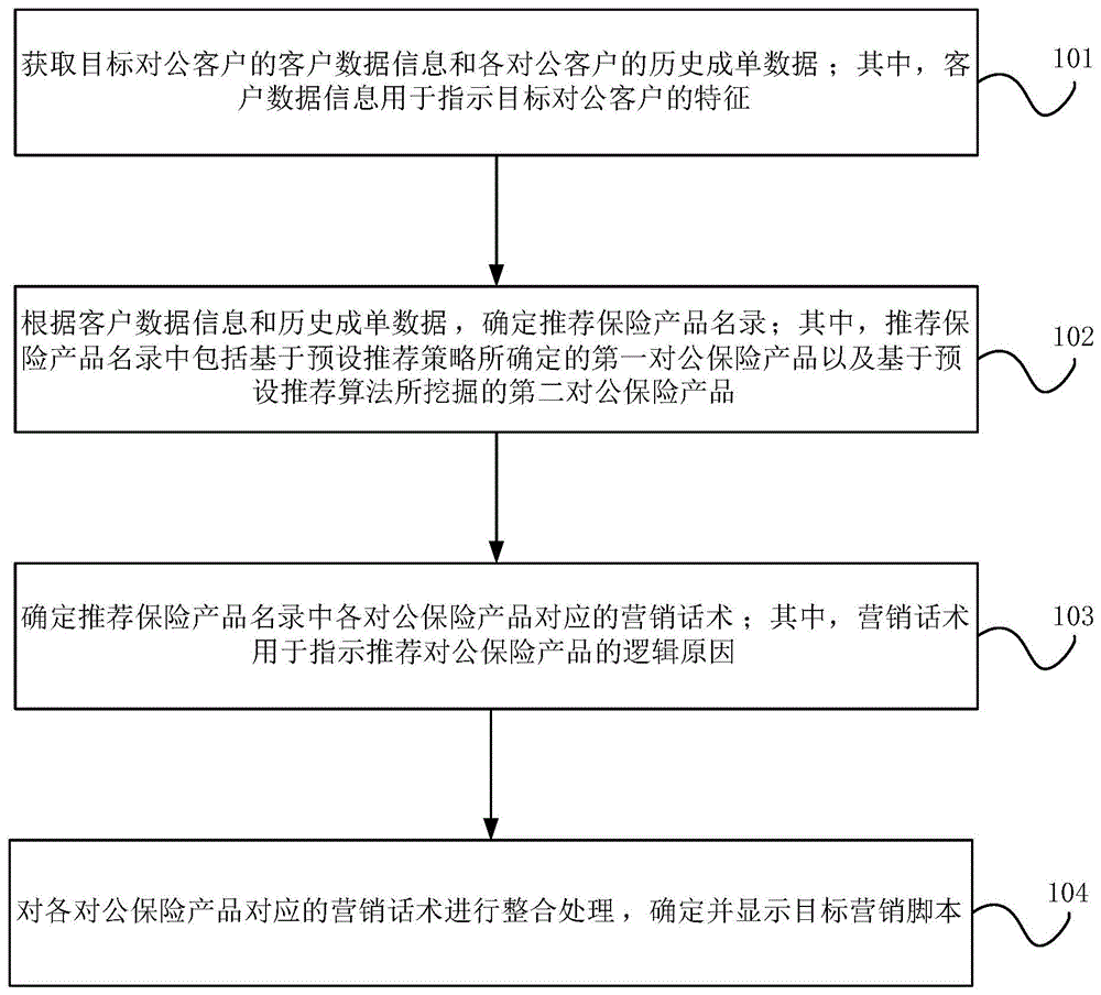 对公保险产品的推荐方法、装置、设备及存储介质