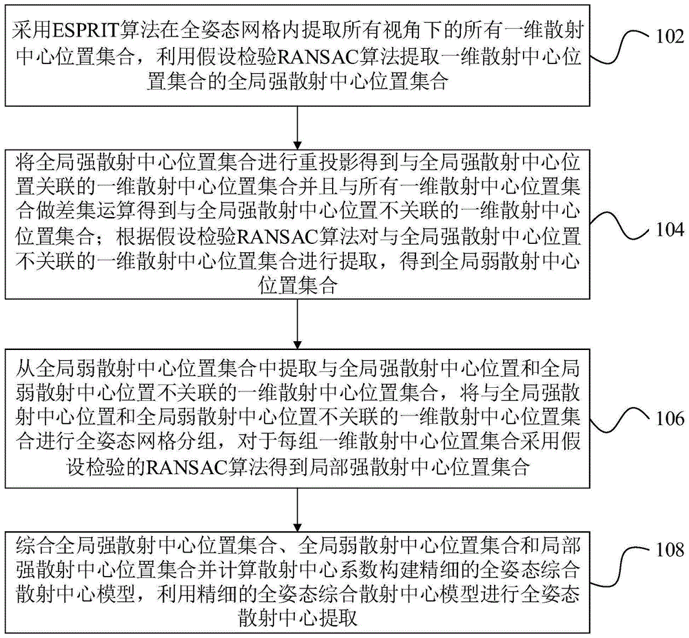 基于假设检验RANSAC算法的全姿态散射中心提取方法及装置