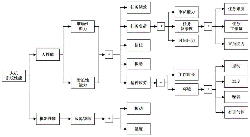 基于动态贝叶斯网络的装甲车辆驾驶舱人机功能分配方法