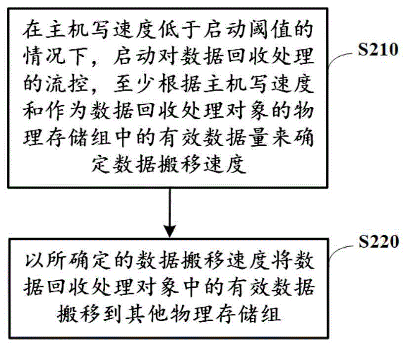 存储器及其控制方法