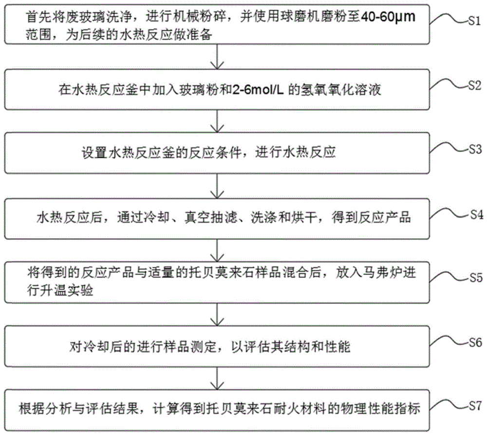 废玻璃低温水热法制备托贝莫来石耐火材料的方法