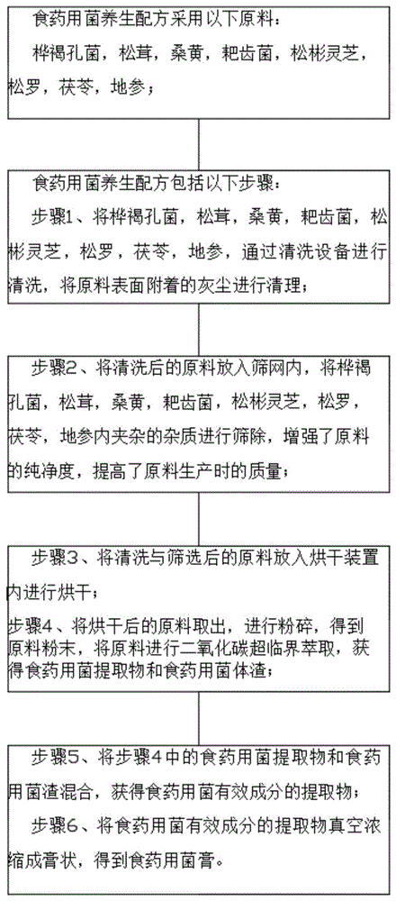 一种食药用菌养生配方及其加工设备