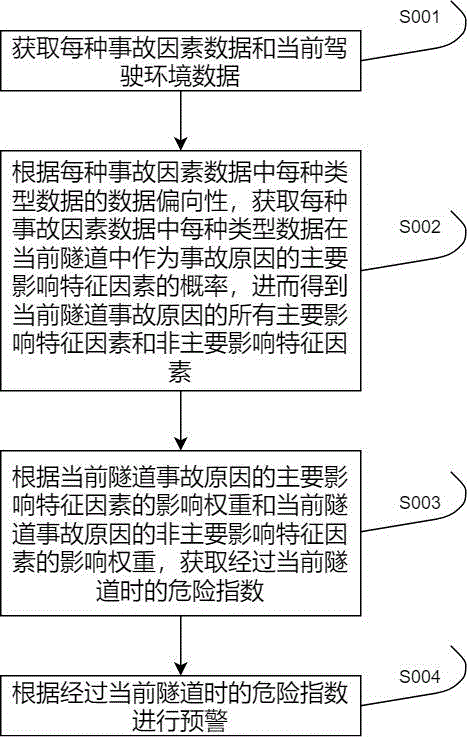 基于车辆行驶数据的隧道路段安全监控方法