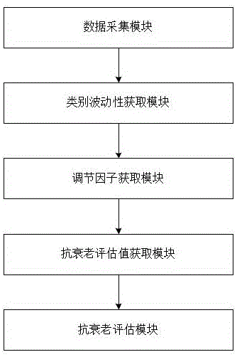 基于大数据的胶原蛋白肽抗衰老评估系统