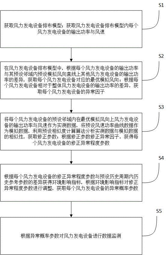 一种电网新能源异常数据监测方法