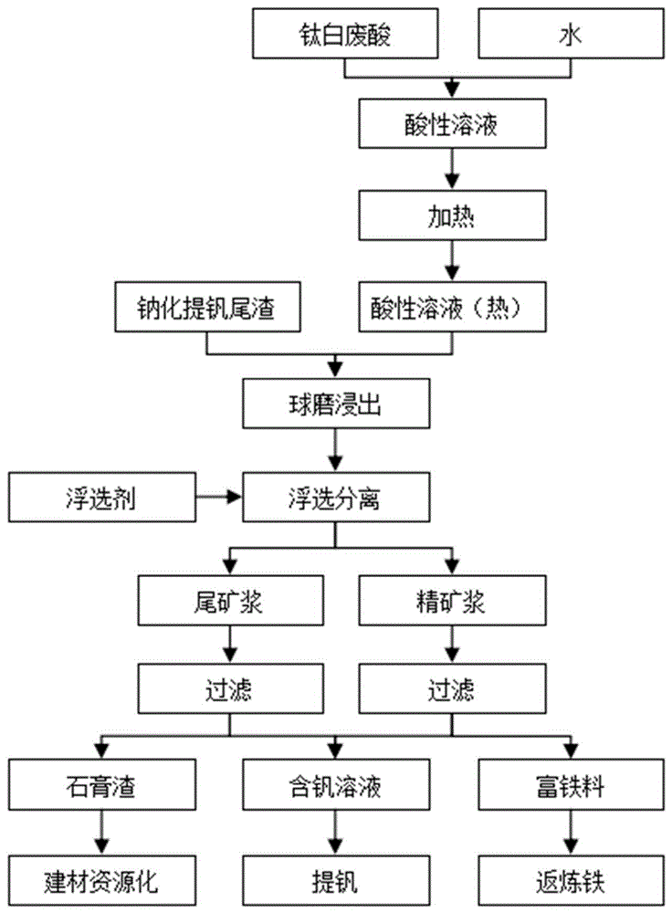 一种钠化提钒尾渣提钒脱钠及资源化利用的方法