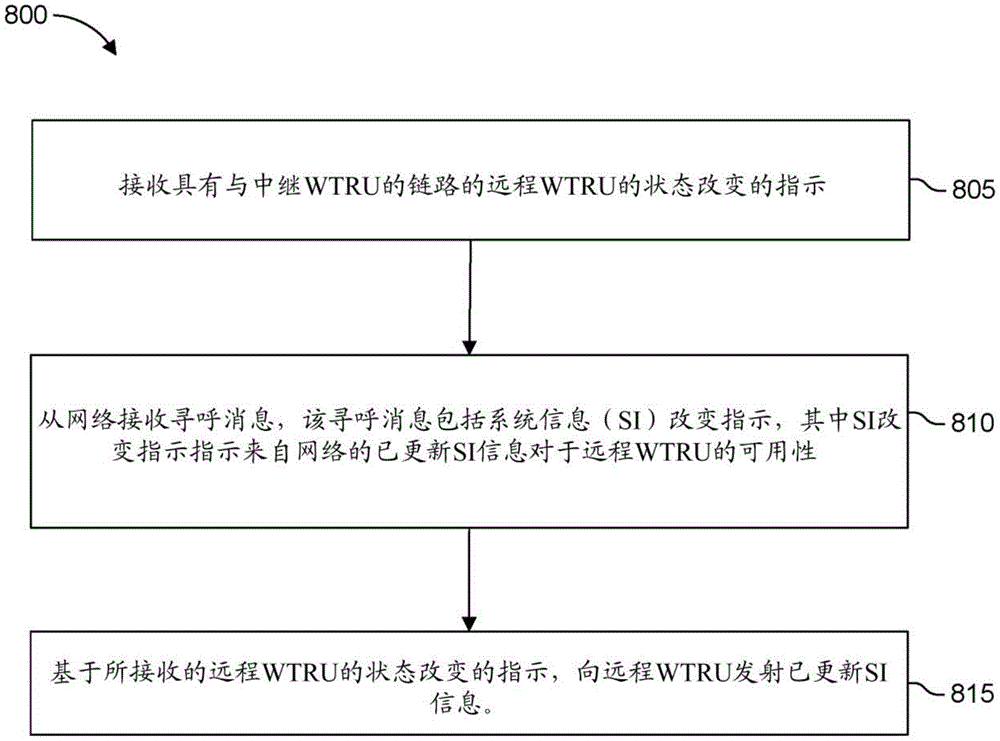 用于用户装备到网络中继的有效寻呼的方法