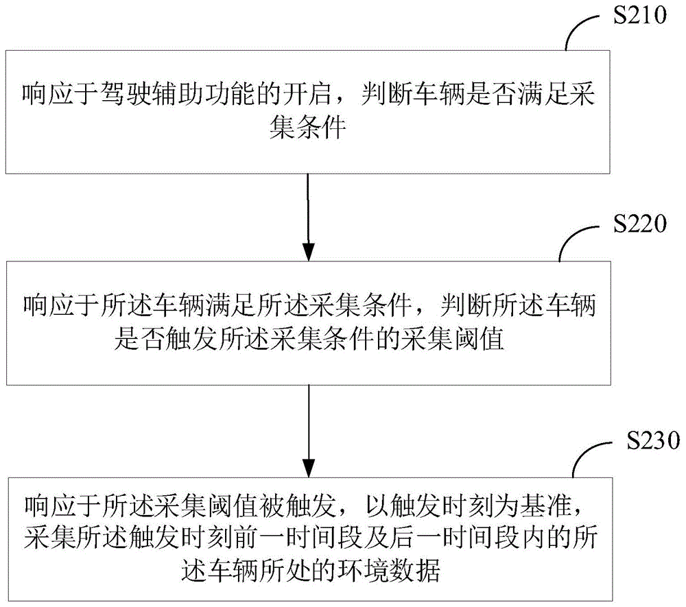 一种数据采集方法和装置