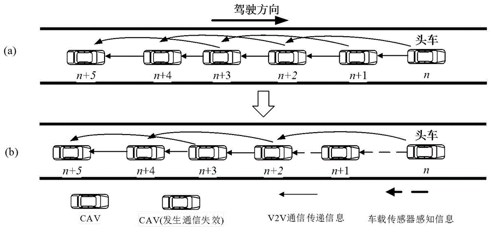 一种考虑持续性通信失效的网联自动驾驶队列控制策略