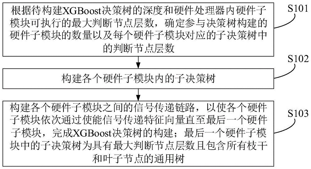 硬件XGBoost模型的构建方法及基于硬件XGBoost模型的数据预测方法