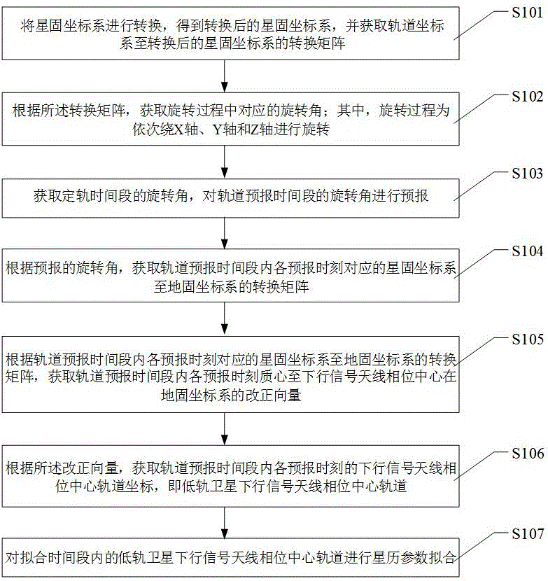 顾及姿态的低轨卫星天线相位中心预报及拟合方法