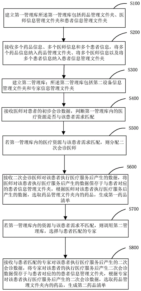 监管场所医疗健康管理方法及系统