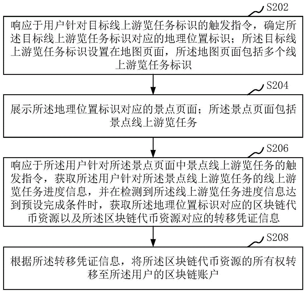 资源转移方法、装置、计算机设备和存储介质