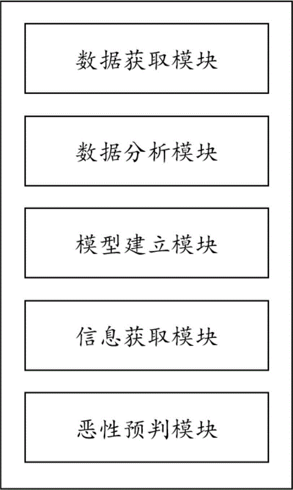 一种基于大数据分析的肾功能恶化的预判系统