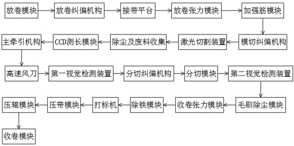 一种极片模切分切一体机