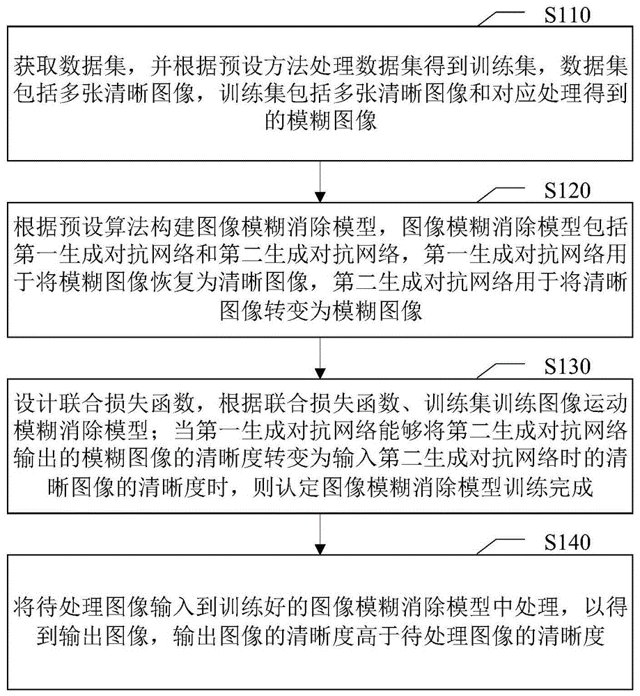 图像模糊消除方法、计算机设备和计算机可读存储介质