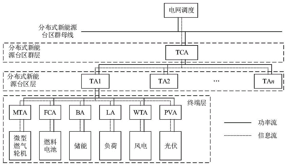 一种多层级优化的高比例分布式电源台区自治控制方法