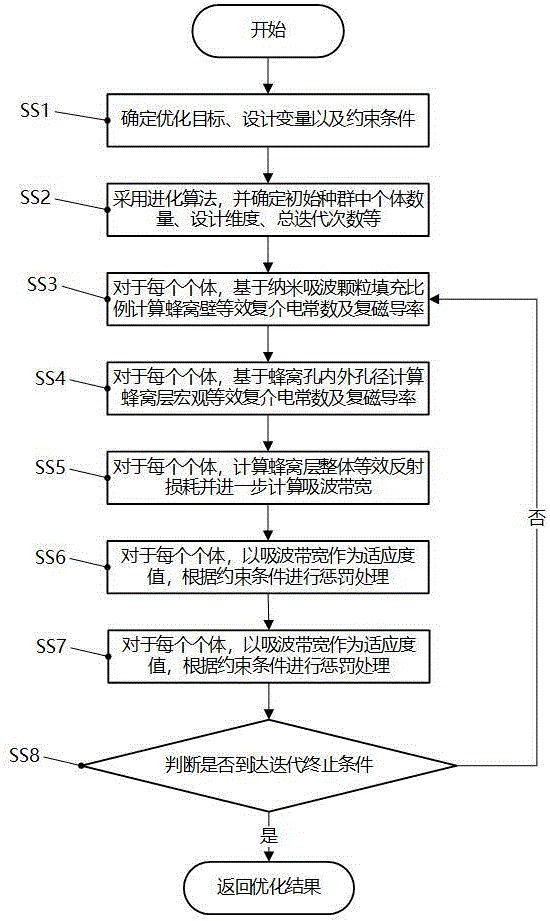 一种基于进化算法的宽频吸波夹层结构的优化及制备方法