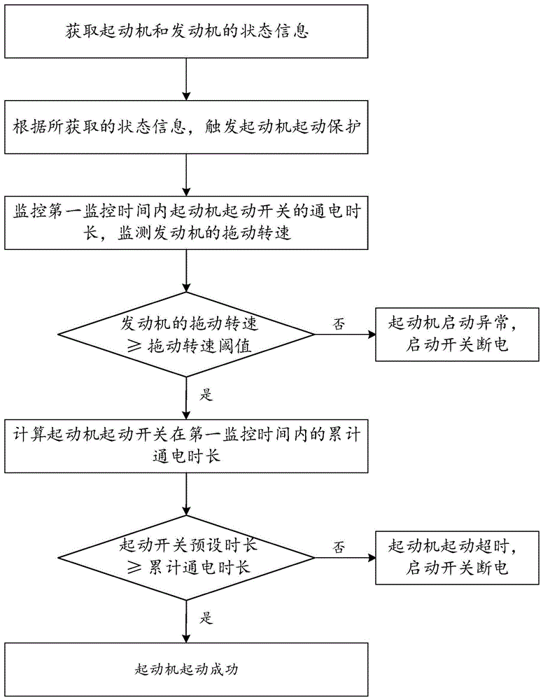 一种起动机的多次起动保护控制方法、系统、介质和设备