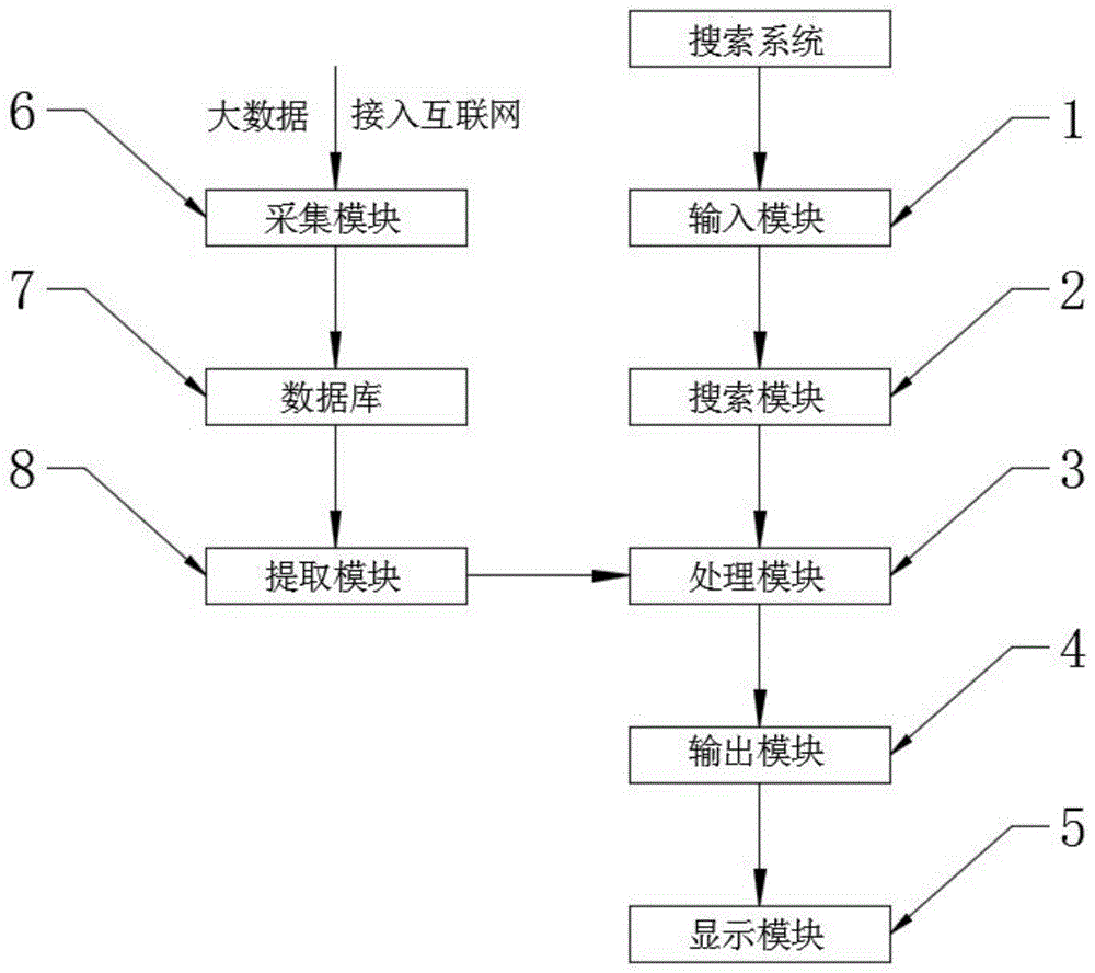 一种基于大数据自动推荐的搜索系统