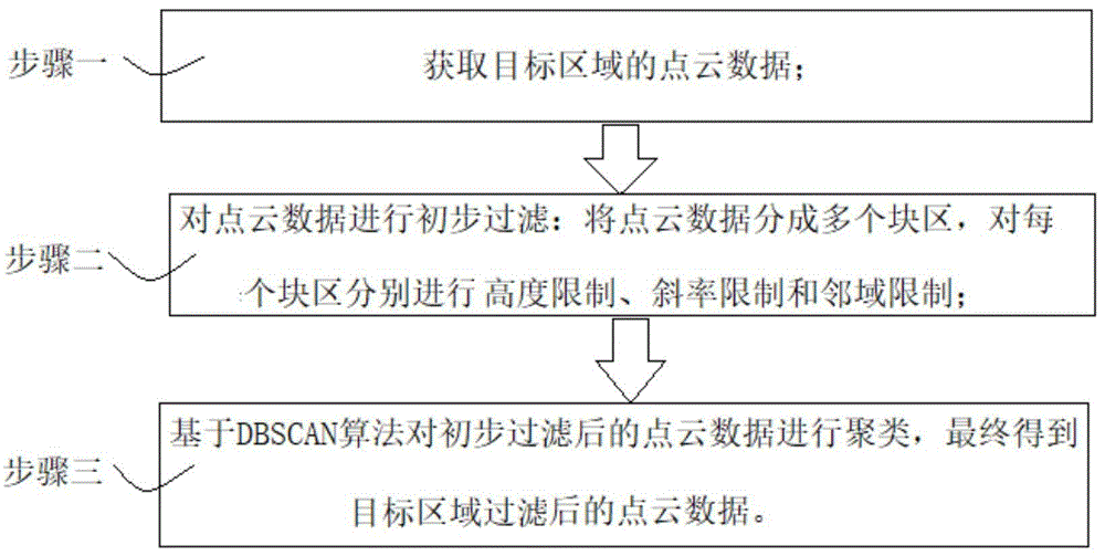 一种复杂山区的点云植被自动快速滤除方法、系统及介质