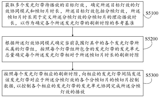 氛围灯具及其控制器和灯效协调播放方法、装置