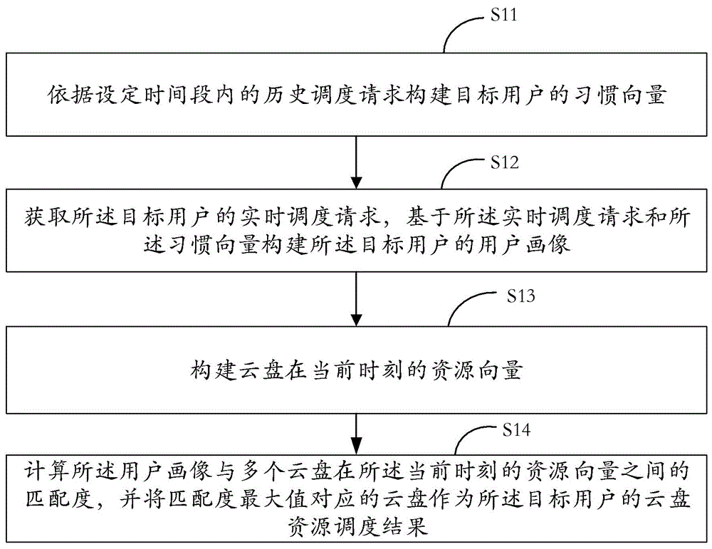 基于用户画像的云盘资源调度方法