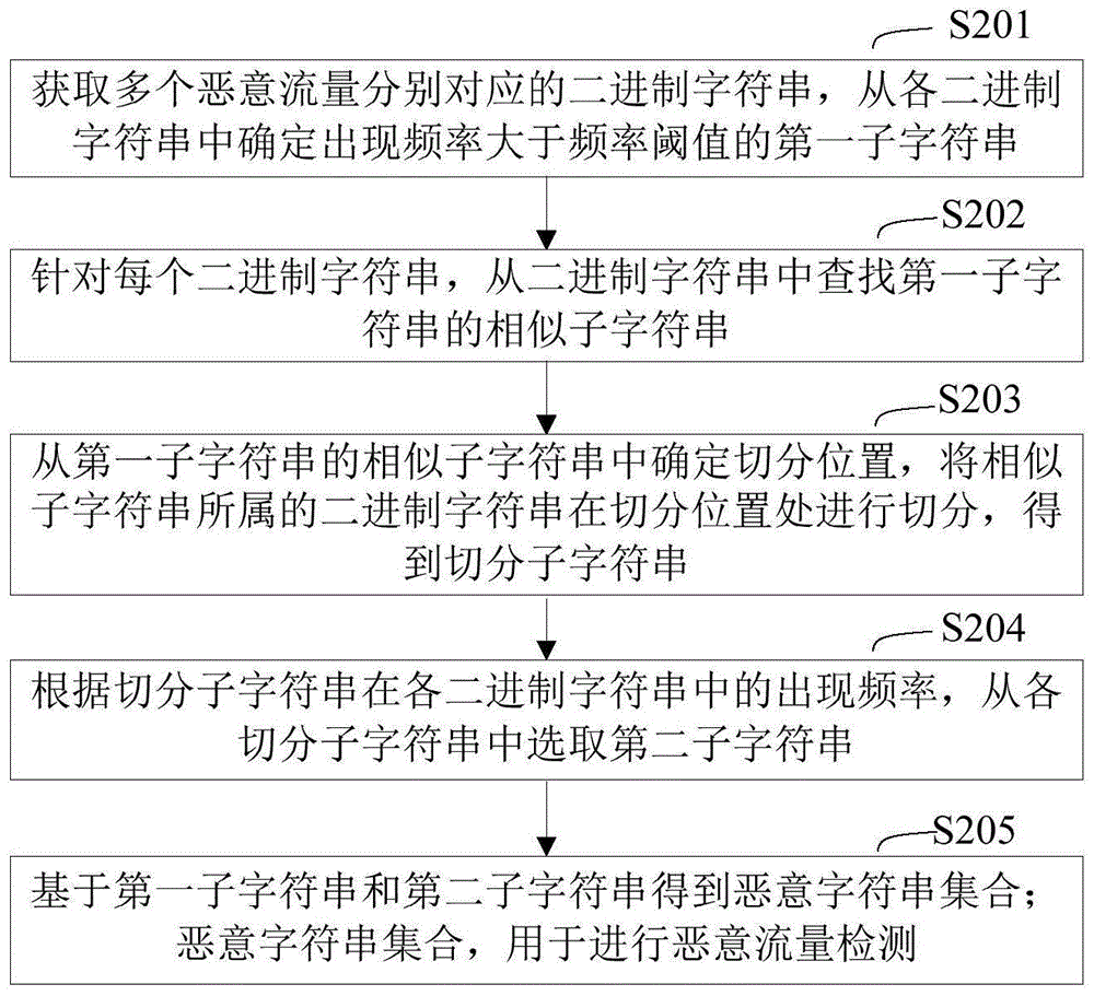 恶意流量检测方法、装置、计算机设备和存储介质