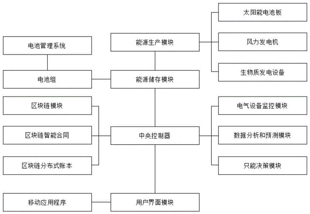 一种集成电气安全监控与储能管理的智能自动化系统