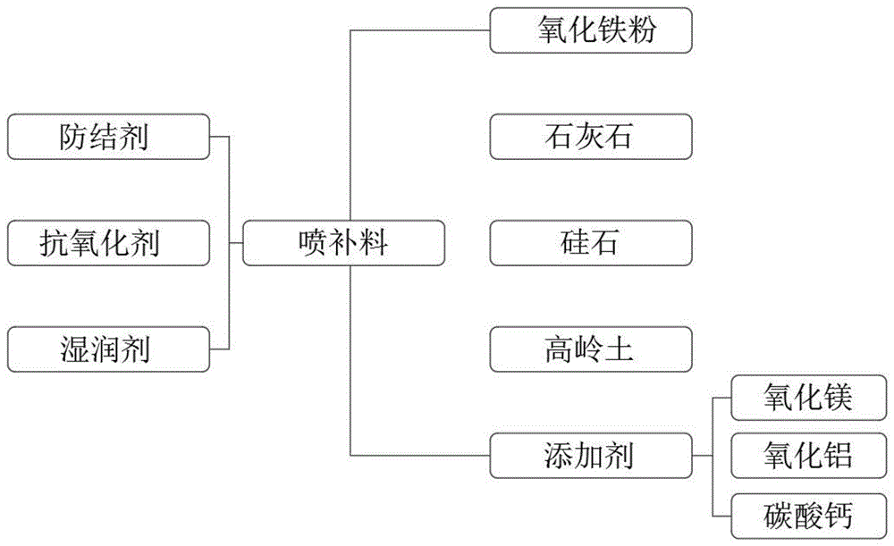 一种电炉喷补料