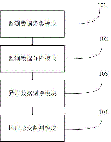 基于GNSS的地理形变监测系统