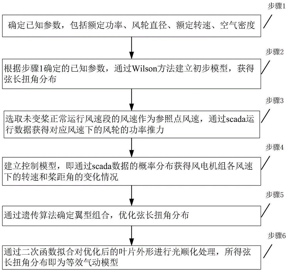 一种基于运行数据的风电机组等效建模方法