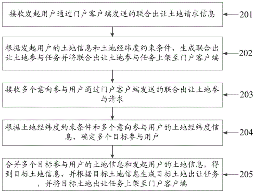 一种联合出让土地的方法及装置