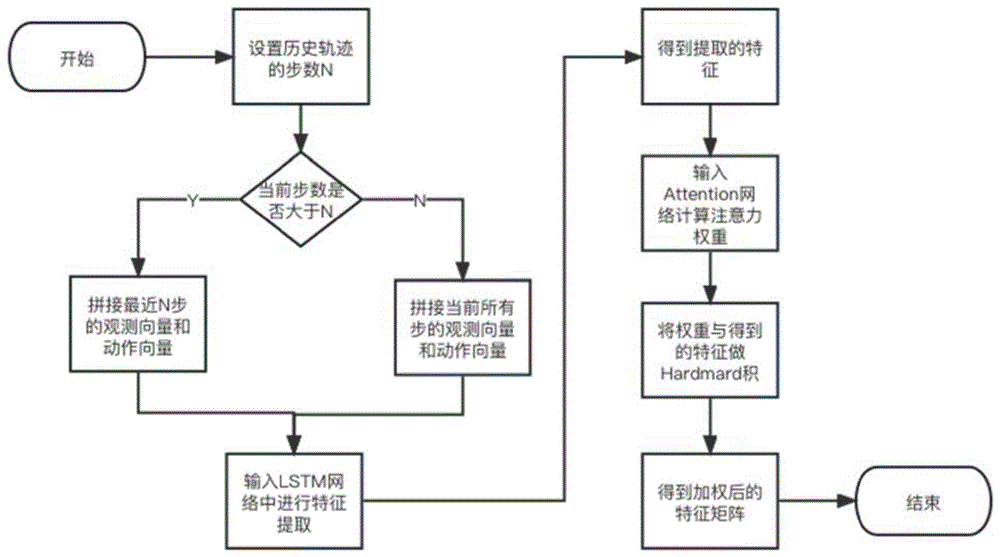 一种基于深度强化学习的无人机自主导航及避障方法