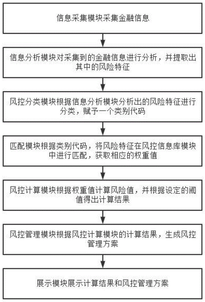 一种基于集成学习的互联网金融风控预测系统和方法