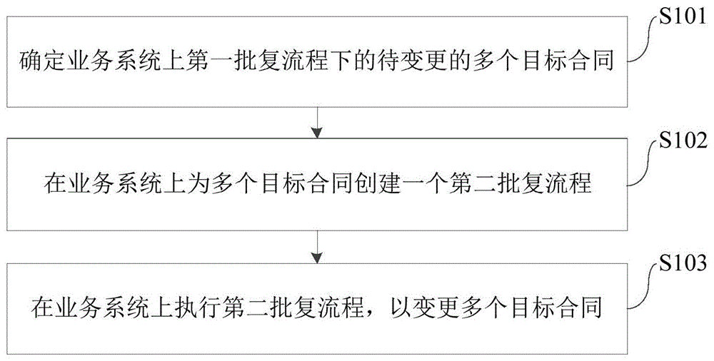 合同变更方法、装置、电子设备和存储介质