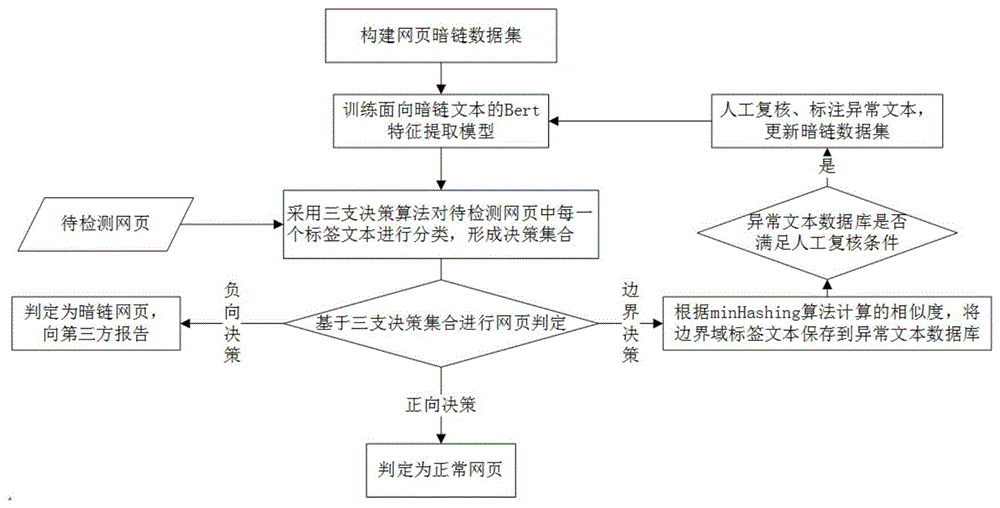 一种基于Bert模型和三支决策算法的网页暗链检测方法