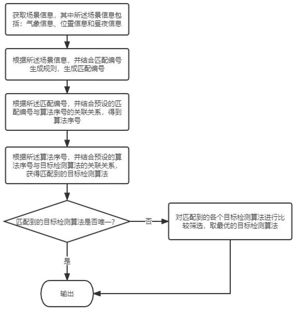 机场高清阵列摄像机自适应目标检测算法选择方法及系统