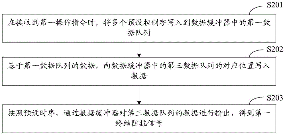 一种终结阻抗参数的产生方法和测试系统