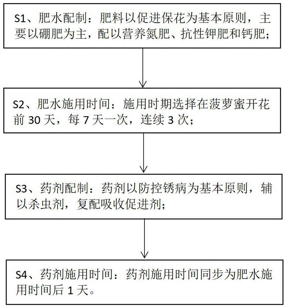 一种菠萝蜜果肉锈病的防治方法