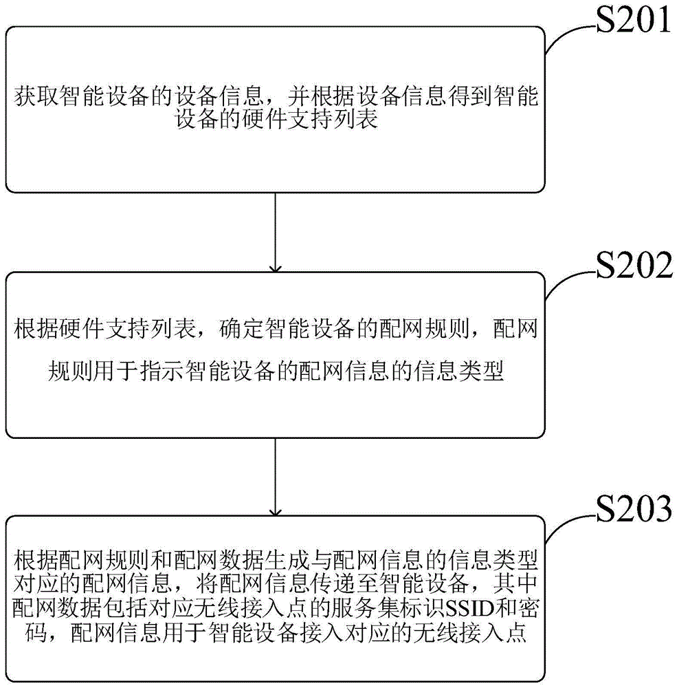 智能设备的智能配网方法及相关装置