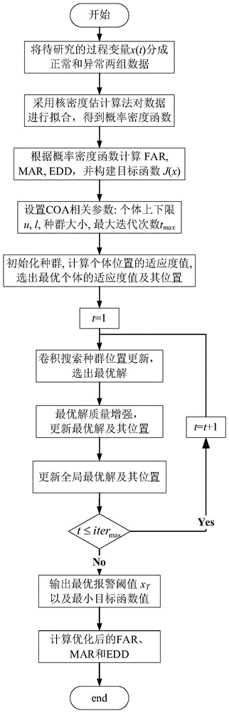 一种基于核密度估计和卷积优化算法的智能报警方法