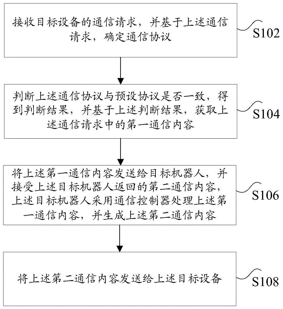 机器人通信方法、装置、存储介质及设备