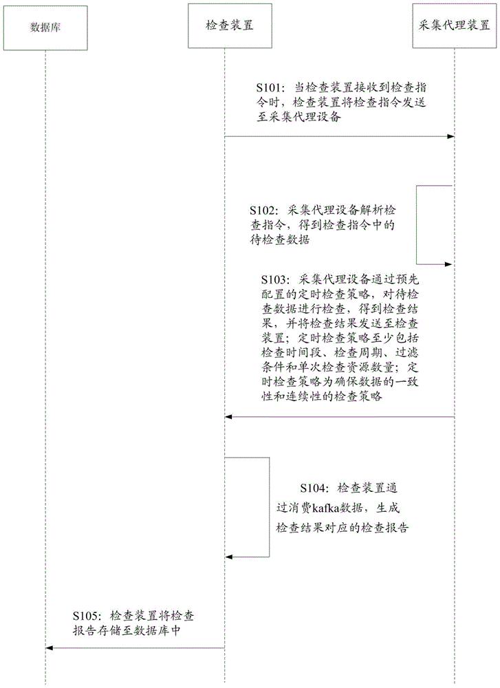 一种数据检查方法及系统